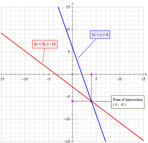 how-do-you-solve-3x-y-6-4x-5y-14-by-graphing-and-classify-the-system